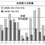 空気熱、地中熱を使った空調の消費電力量の年間推移(地中熱利用促進協会調べ)