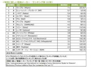 環境に優しい電機メーカーランキング