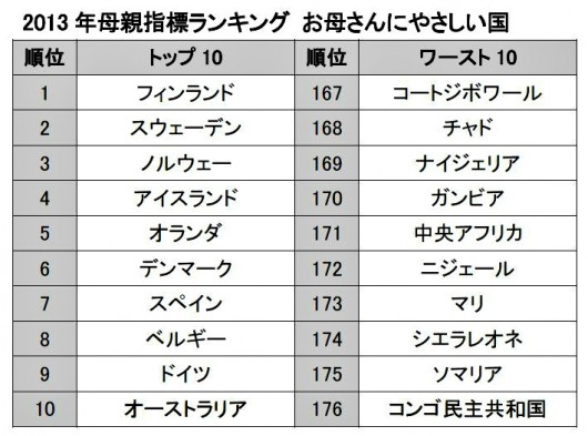 お母さんにやさしい国ランキング2013