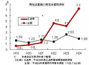 男性従業員の育児休業取得率