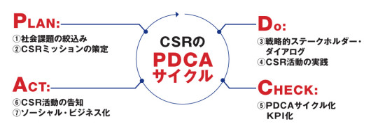 PDCAサイクル