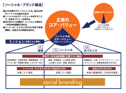 企業のコアバリュー