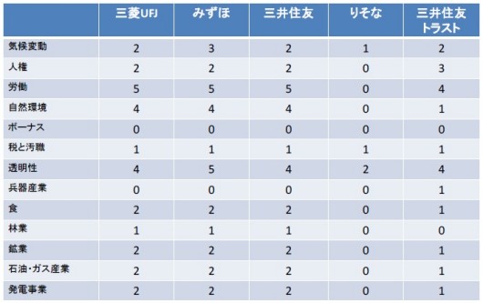 国内大手銀行5行のテーマ別評価結果(10 点満点)