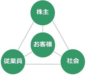 JTグループの経営理念「4Sモデル」