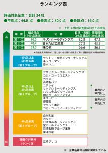 ＷＷＦが食品企業の温暖化対策比較、１位はキリン