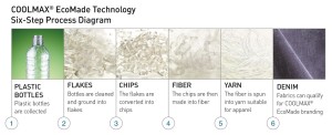 米インビスタ、環境に配慮したデニム生地を開発
