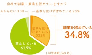 NPO支援など副業認める企業3割――NPOが調査