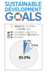 SDGs知らない85％――JXTG意識調査