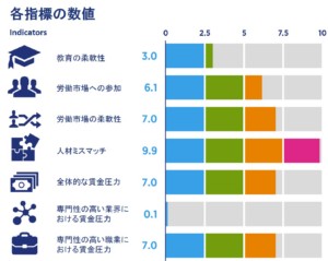 人材ミスマッチ、日本は最低ランク―英人材大手調査