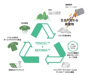 欧州繊維メーカー、使用済みの綿から繊維を再生