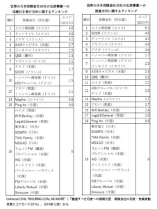 大手保険会社30社の脱石炭方針評価、日本は最下位