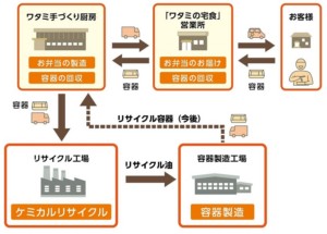ワタミ、１日５万食のバイオプラ容器をリサイクル