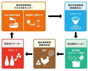 ワタミの宅食、調理くずからマヨネーズに食品循環