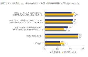新型コロナ、大企業の国内外拠点で感染相次ぐ