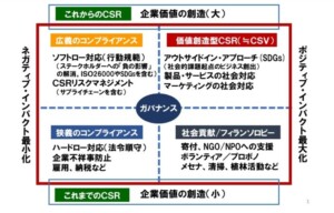 サステナビリティとＣＳＲ／ＣＳＶの関係性を考える