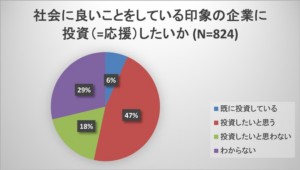 社会貢献に興味ある若者ほど応援投資に積極的 調査