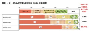 SDGs認知度調査、経営者の9割が「知っている」
