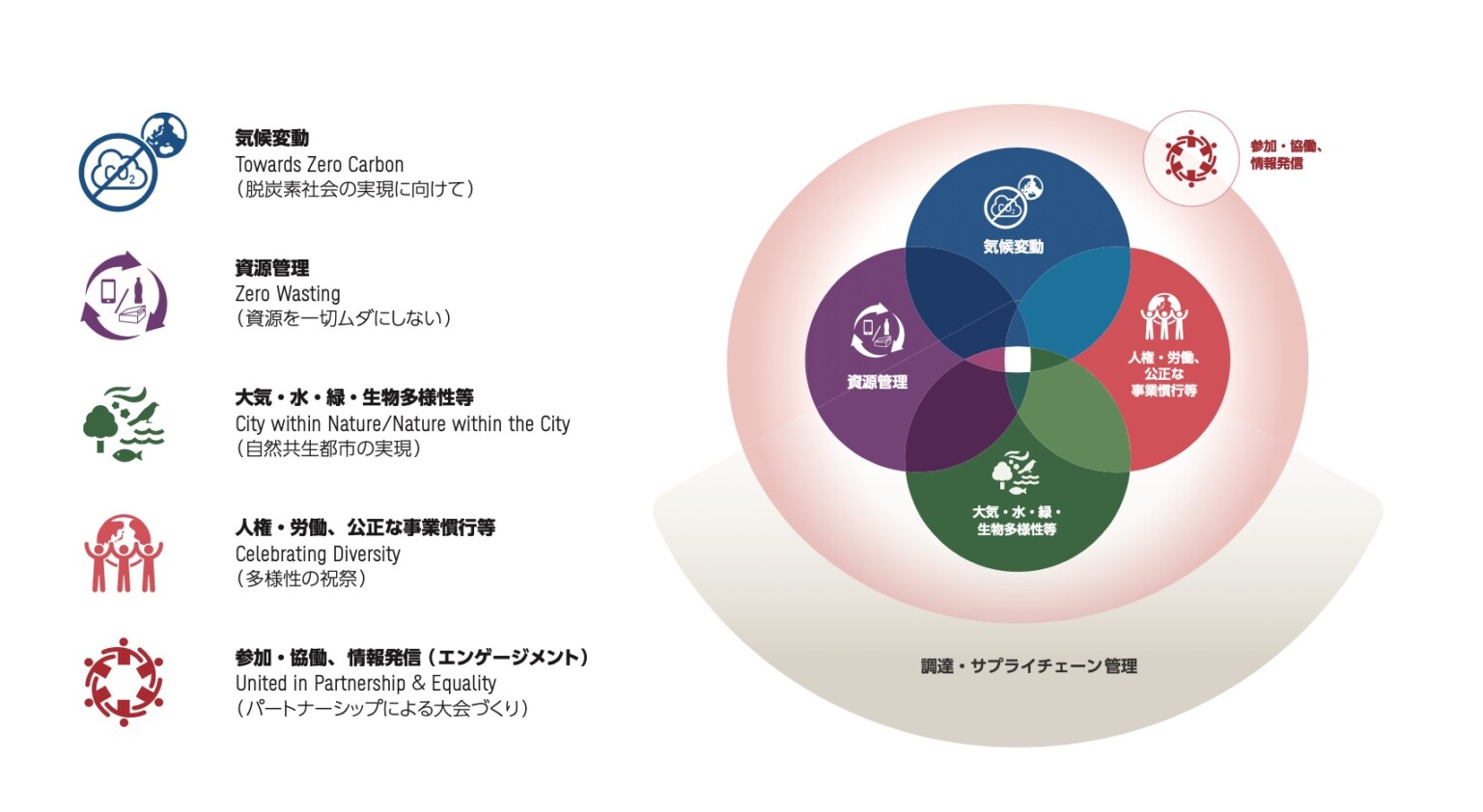 環境の持続可能性