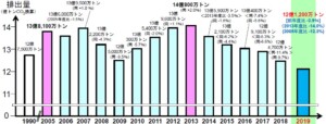 なぜ日本のCO2削減目標は「2013年比」なのか