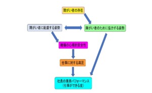 障がい者雇用にシナジー効果あり：労働生産性も向上