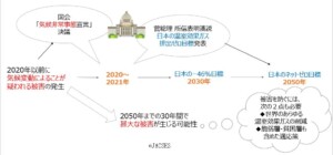 緩和策と適応策両面での着実な実施を