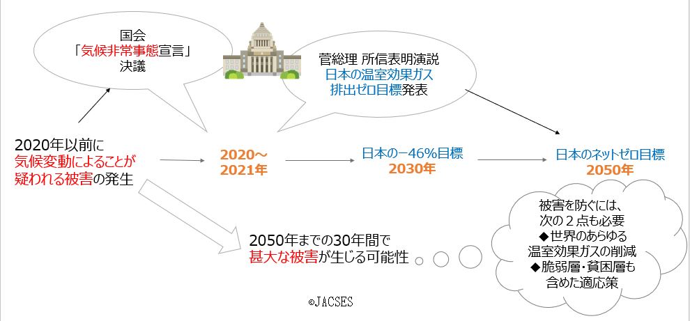 緩和策と適応策両面での着実な実施を オルタナ