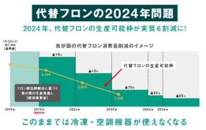 米、「代替フロン」大幅削減へ：日本も生産抑制