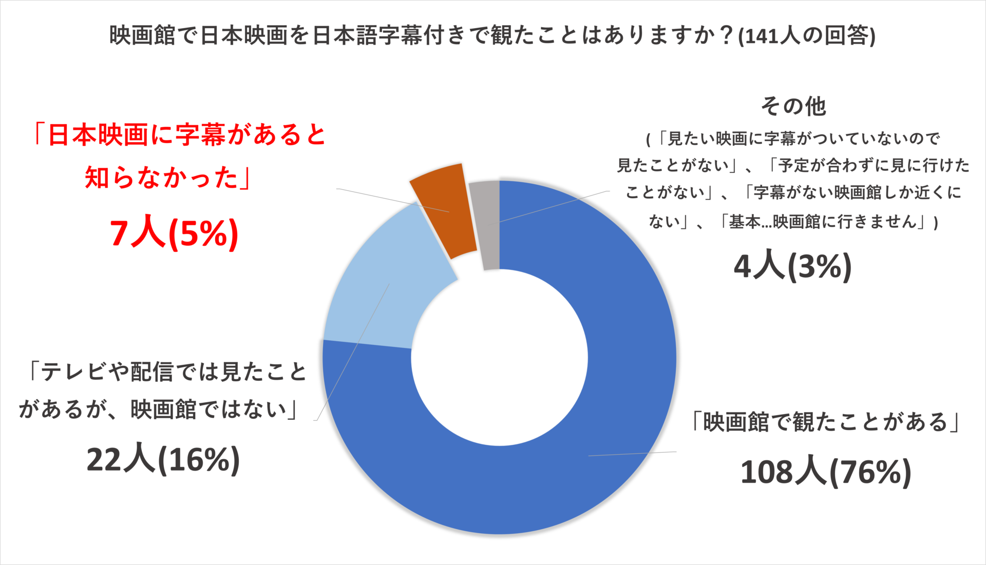 字幕付き邦画は 1割 どう増やせるか オルタナ