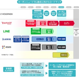 ZHDが「2030カーボンニュートラル宣言」