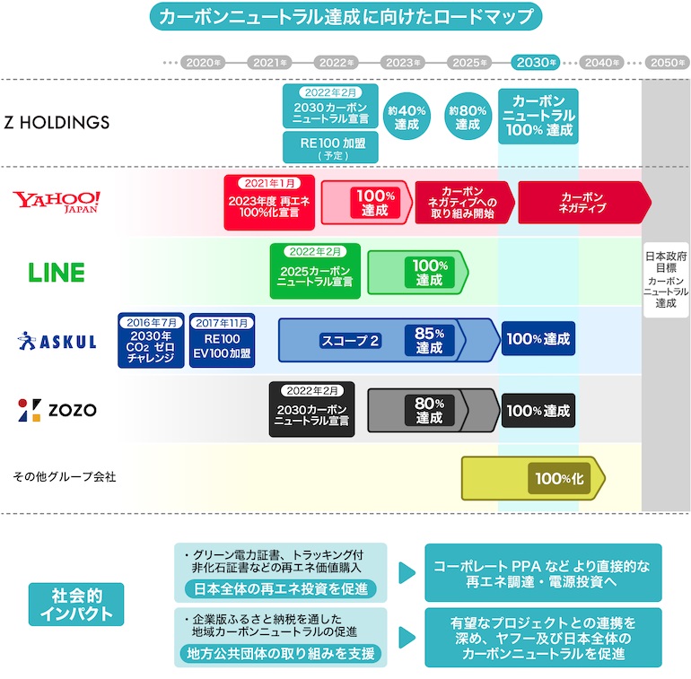 ZHDが「2030カーボンニュートラル宣言」 - オルタナ