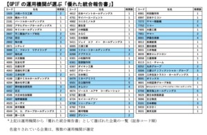 GPIF、最も優れた「統合報告書」にリコーなど４社