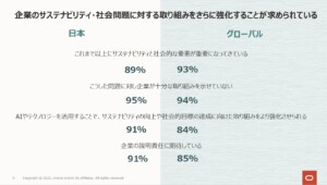企業のサステナビリティ、95％が不十分：15カ国調査