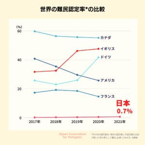 ミャンマー内戦下で難民559人を「不認定」にする非情