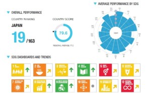 SDGs達成度、日本は19位 ３年連続で「後退」