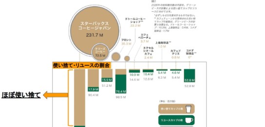 大手9チェーンの2020年の飲料販売数の内訳 （出典：調査報告書「日本のカフェ業界における使い捨てカップの現状」グリーンピース・ジャパン）