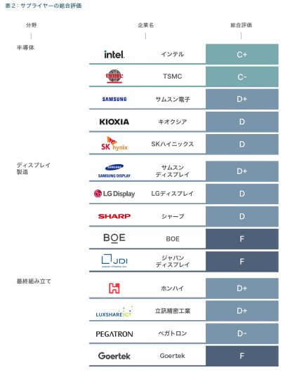 サプライヤーの総合評価（出典：報告書「サプライ・チェンジ」）