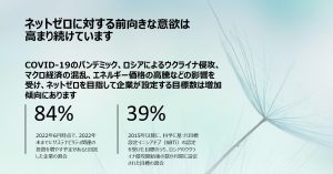 「削減量2倍にしないと9割の企業がネットゼロ目標未達」