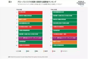 今後10年の最大リスクは「気候変動対策の失敗」