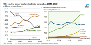 米で22年の発電量、再エネが初めて石炭火力を上回る
