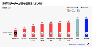 日本で最も信頼されていない組織は「政府」、PR会社が調査