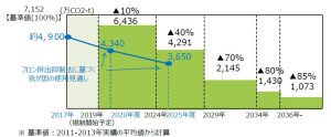 フロン類対策格付け、イオン・東北大など49社2大学がA評価