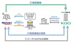 花王、国内最大規模の「バーチャルPPA」で脱炭素化を加速