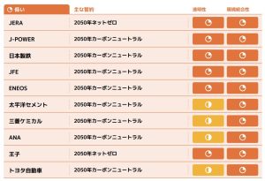 トヨタやJERAなど10社、「1.5度目標」に整合せず