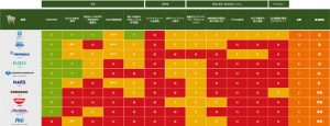 「森林＆人権ランキング」ユニリーバが首位、最下位はP&G