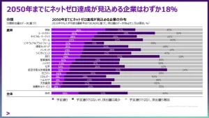 「ネットゼロ」達成が見込める企業は18％：世界2000社調査