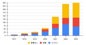 サステナビリティ・ESGの求人、4年で5倍に