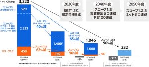 リコーが40年に「再エネ100％」目標を10年前倒しの理由