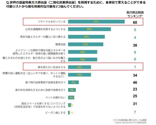気候変動に関する意識調査「Earth Day2024」