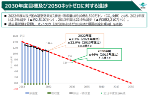温室効果ガス、2022年度の国内排出量は「過去最少」に