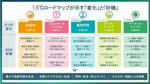 IGESが1.5℃ロードマップ、5つの変化と20の重点領域示す